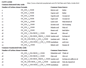 fatty acids chart