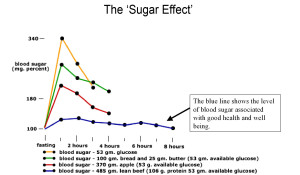 Sugar-Effect