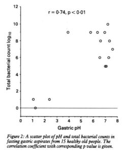 Gastric pH Bacterial Count