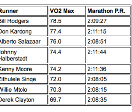 Runners with the lowest VO2 maxes ran faster personal best times than runners with higher VO2 maxes!