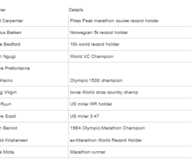 Notice if more outright absolute speed is needed to win a race, e.g. 10k, 5k, Pikes Peak - then a greater VO2 max is needed AND so is having an extremely high lactate threshold. The 5k record holder is running just below VO2 max - around 97% - as shown in the first graph.