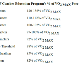 Running above VO2 max is normal, which means 'crazy glycolysis' provides the power. Notice, the 5k and 3k races show the transition from running just below to just above VO2 max - as shown in the graph in the next slide.