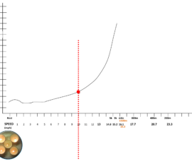 Even at rest, your cells produce a bit of lactate. When starting to walk, you see a bump in acid levels then fall if you continue to move slowly as shown. But as intensity increases, acid levels rise slowly and steadily.