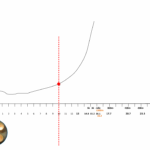 Even at rest, your cells produce a bit of lactate. When starting to walk, you see a bump in acid levels then fall if you continue to move slowly as shown. But as intensity increases, acid levels rise slowly and steadily.