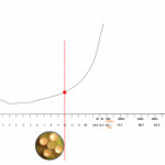 At 10mph the critical point is reached. Past this point glycolysis ‘goes crazy’ and lactate production rises exponentially at speeds past the red-dotted line.
