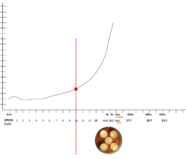 All speeds past 10 mph show the typical exponential rise of acid production, which matches the very dark acrid yellow in the cell below.