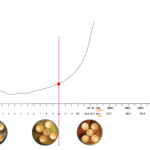Each cell's intensity level (yellow food coloring) matches with a low, moderate, or very high lactate level.